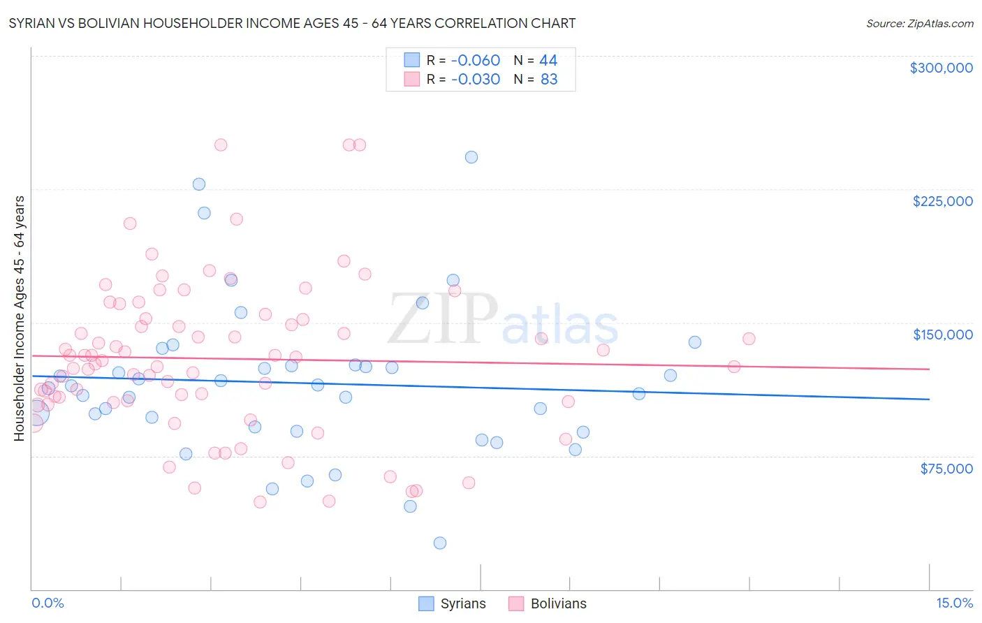 Syrian vs Bolivian Householder Income Ages 45 - 64 years