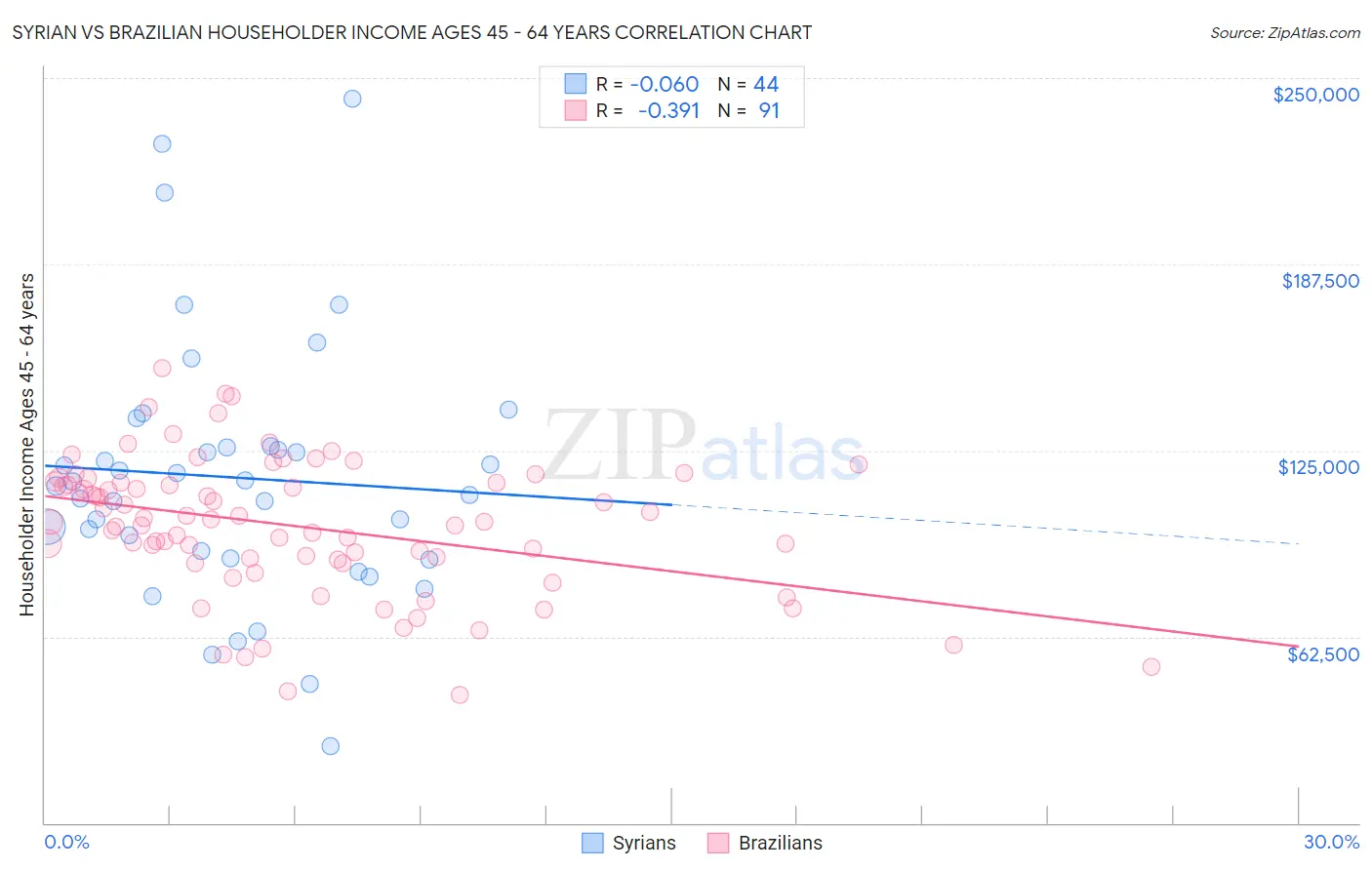 Syrian vs Brazilian Householder Income Ages 45 - 64 years