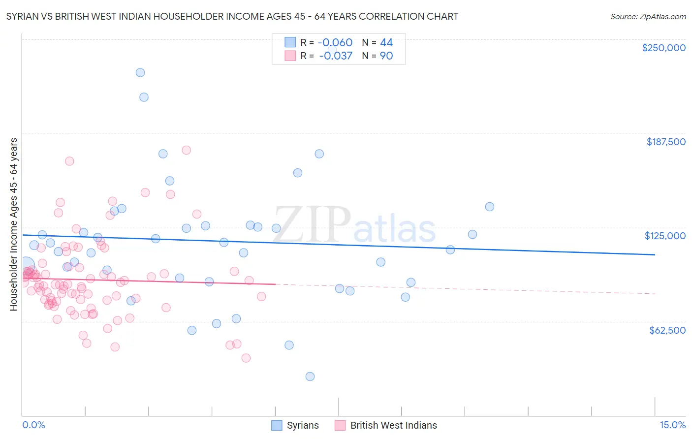 Syrian vs British West Indian Householder Income Ages 45 - 64 years