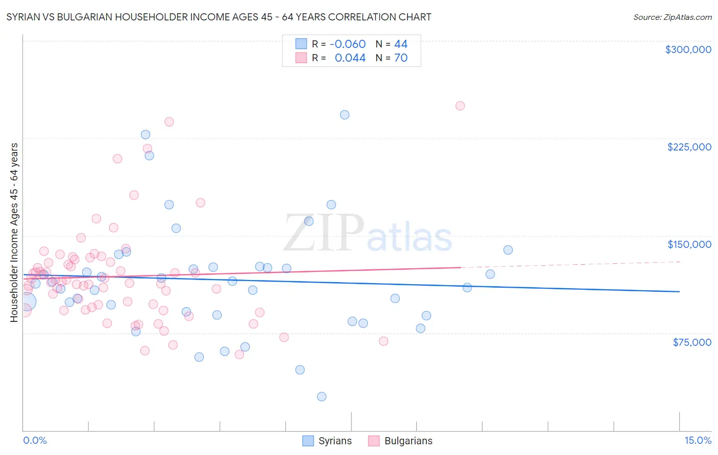 Syrian vs Bulgarian Householder Income Ages 45 - 64 years