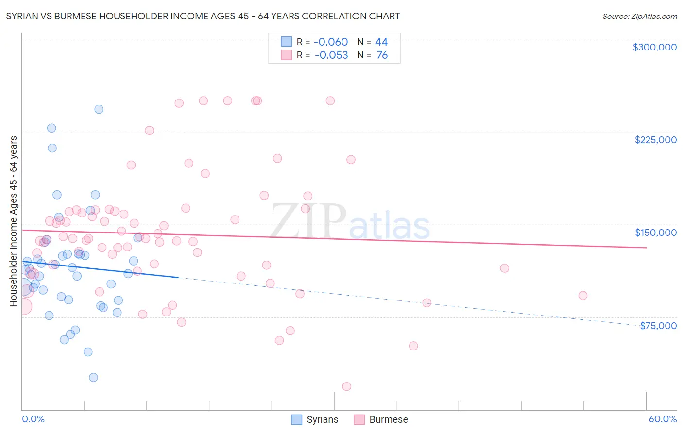 Syrian vs Burmese Householder Income Ages 45 - 64 years