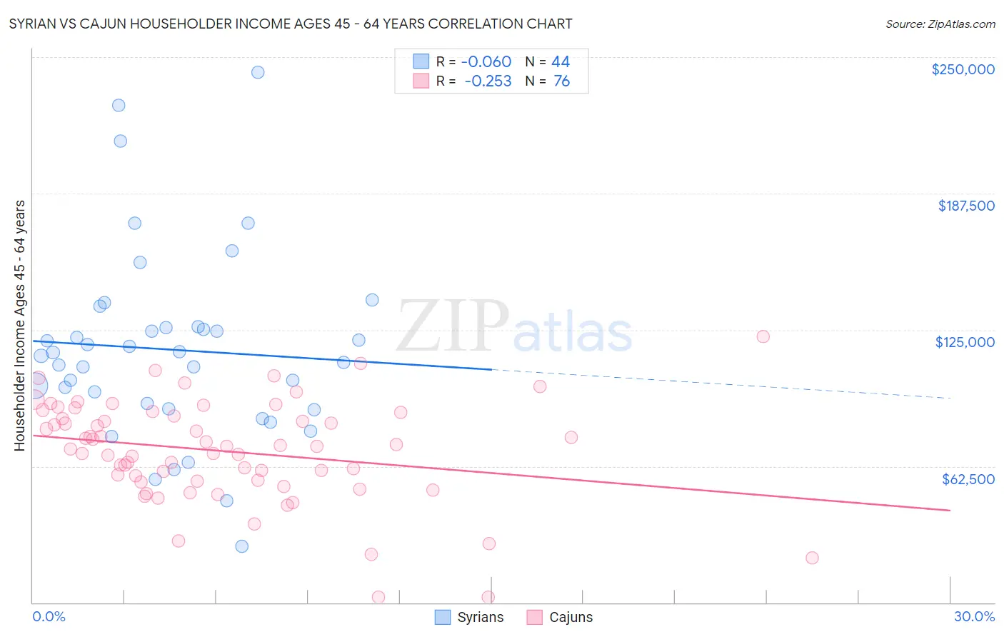 Syrian vs Cajun Householder Income Ages 45 - 64 years