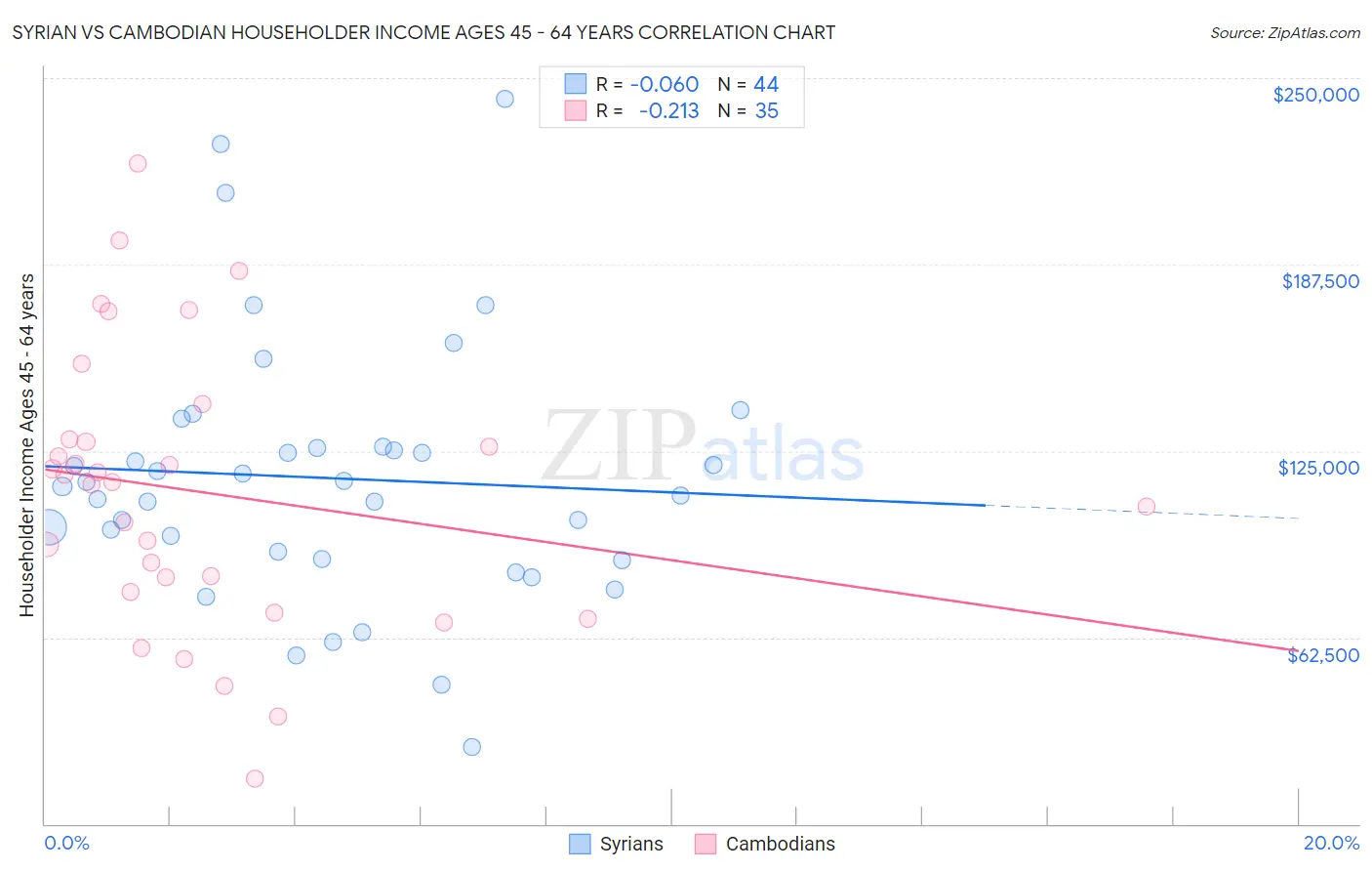 Syrian vs Cambodian Householder Income Ages 45 - 64 years