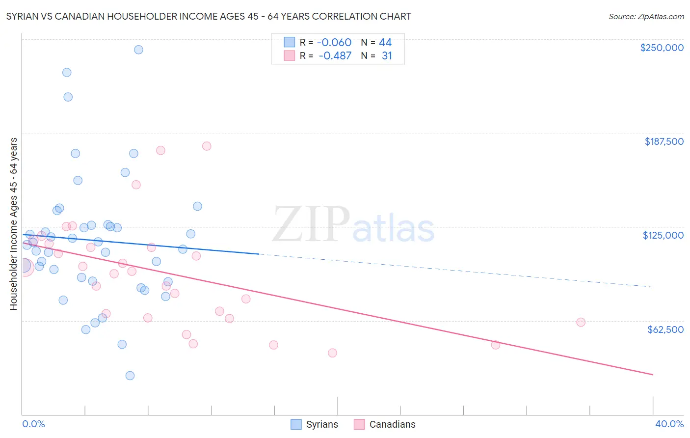 Syrian vs Canadian Householder Income Ages 45 - 64 years