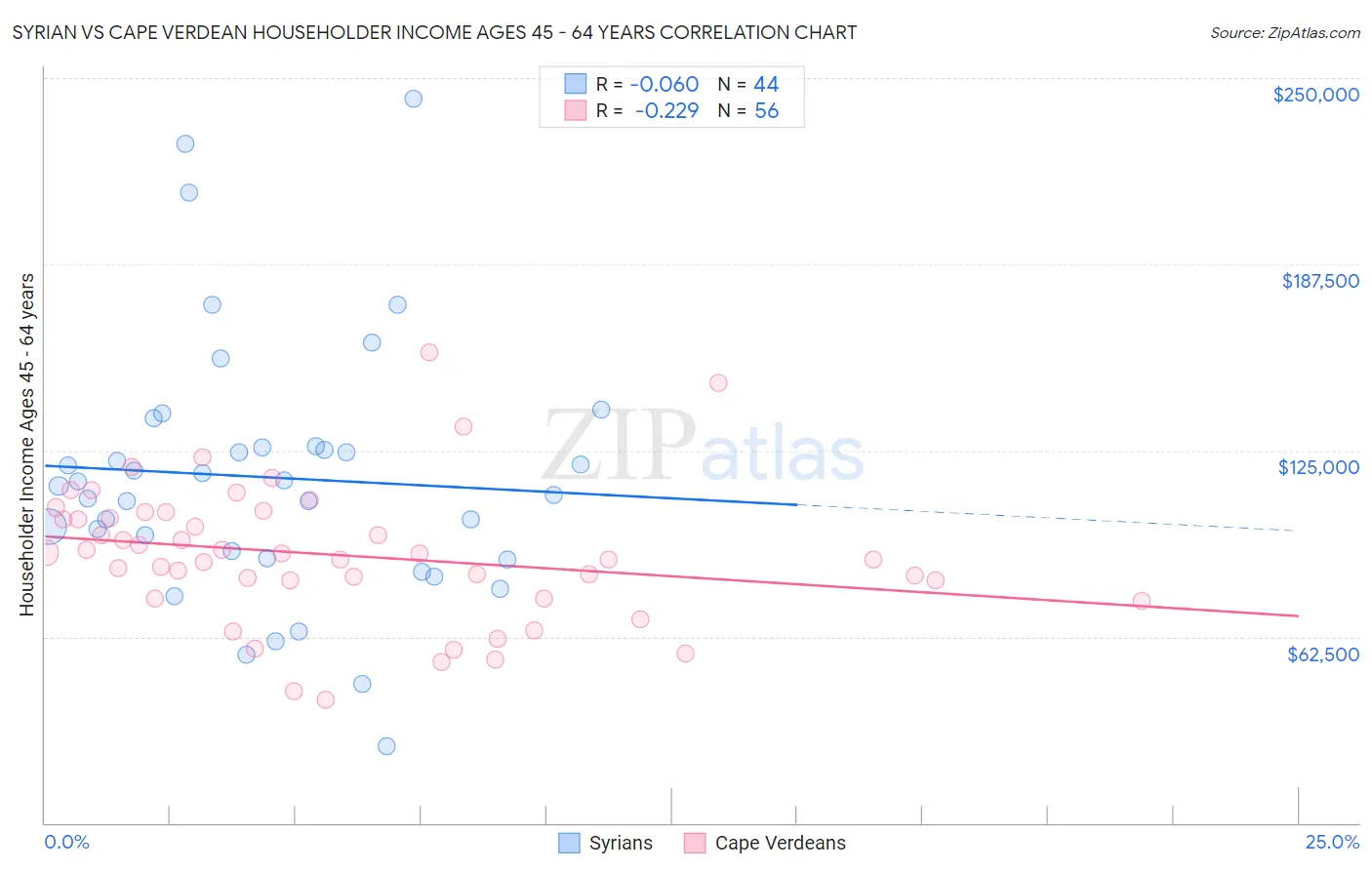 Syrian vs Cape Verdean Householder Income Ages 45 - 64 years