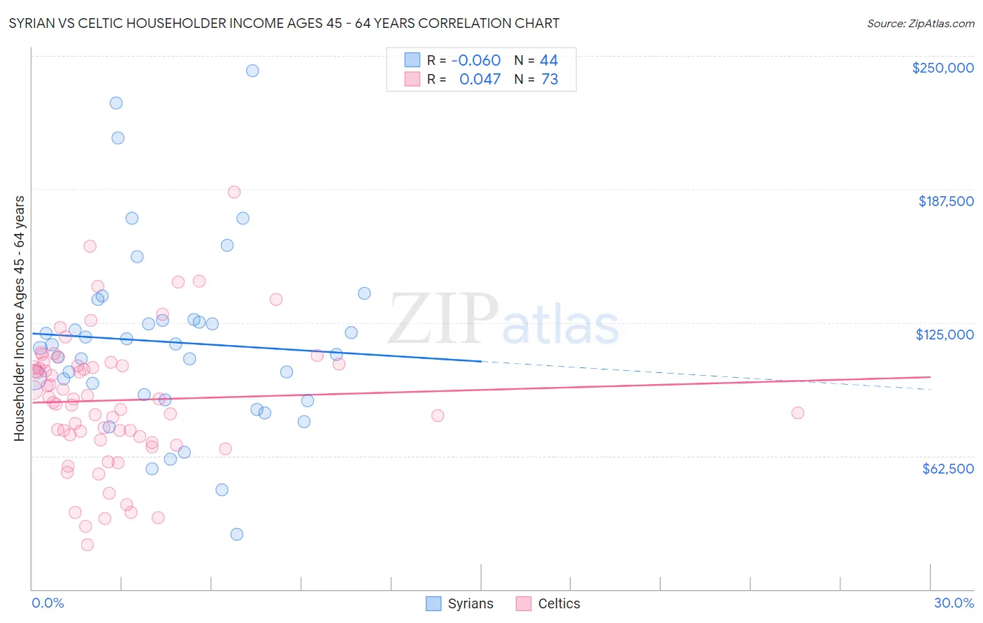 Syrian vs Celtic Householder Income Ages 45 - 64 years