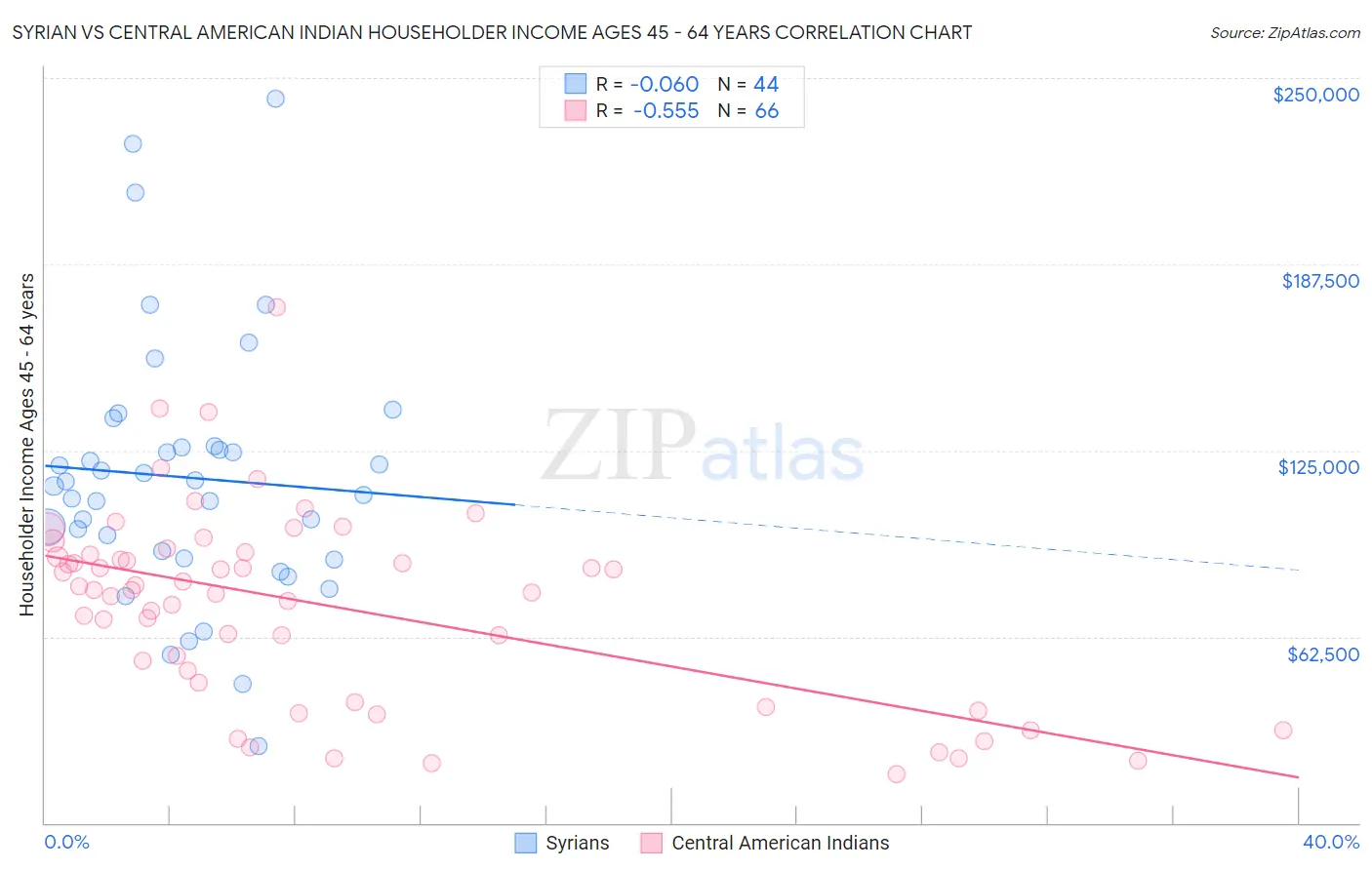 Syrian vs Central American Indian Householder Income Ages 45 - 64 years