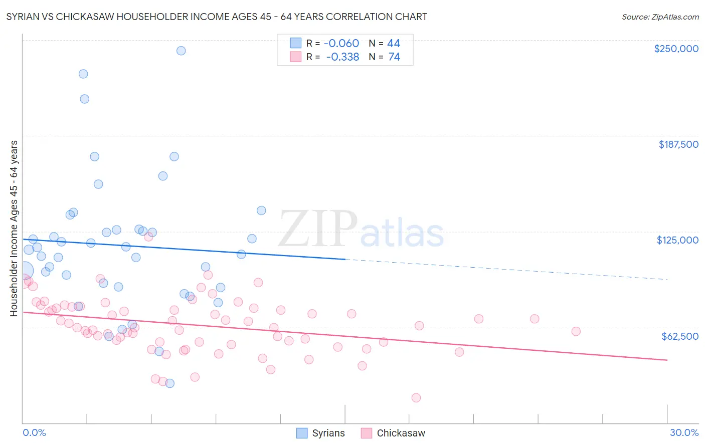 Syrian vs Chickasaw Householder Income Ages 45 - 64 years