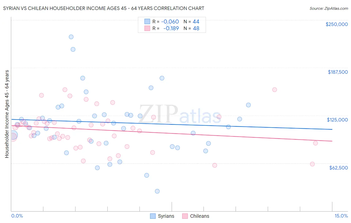 Syrian vs Chilean Householder Income Ages 45 - 64 years