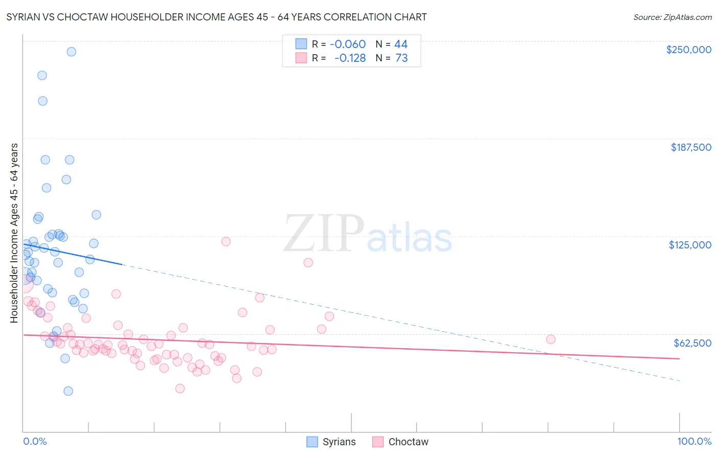 Syrian vs Choctaw Householder Income Ages 45 - 64 years