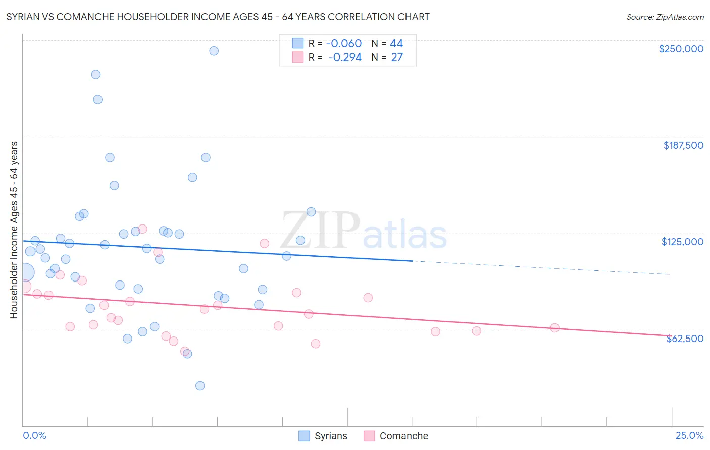 Syrian vs Comanche Householder Income Ages 45 - 64 years