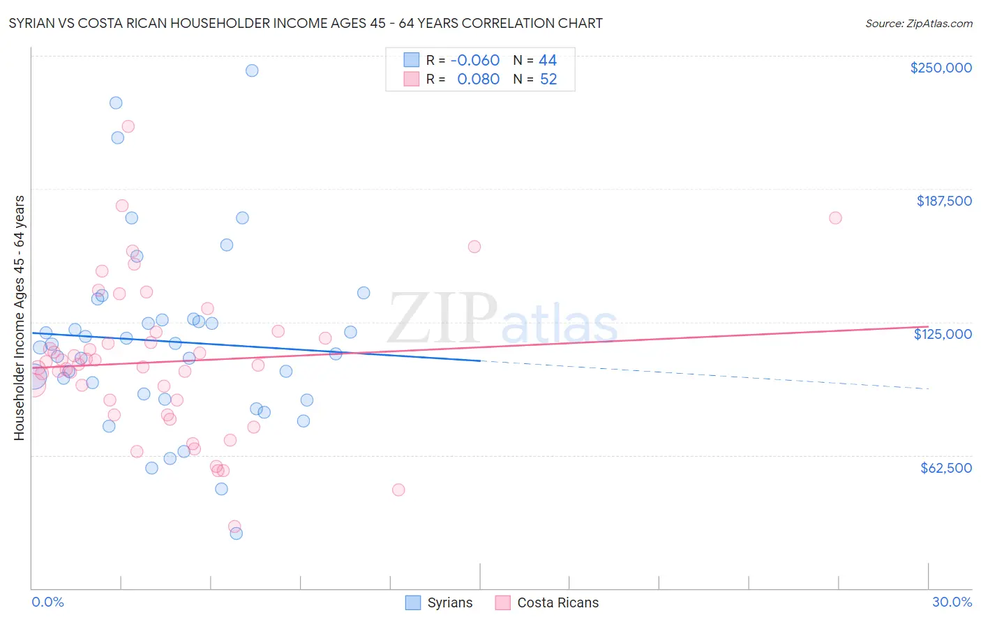 Syrian vs Costa Rican Householder Income Ages 45 - 64 years