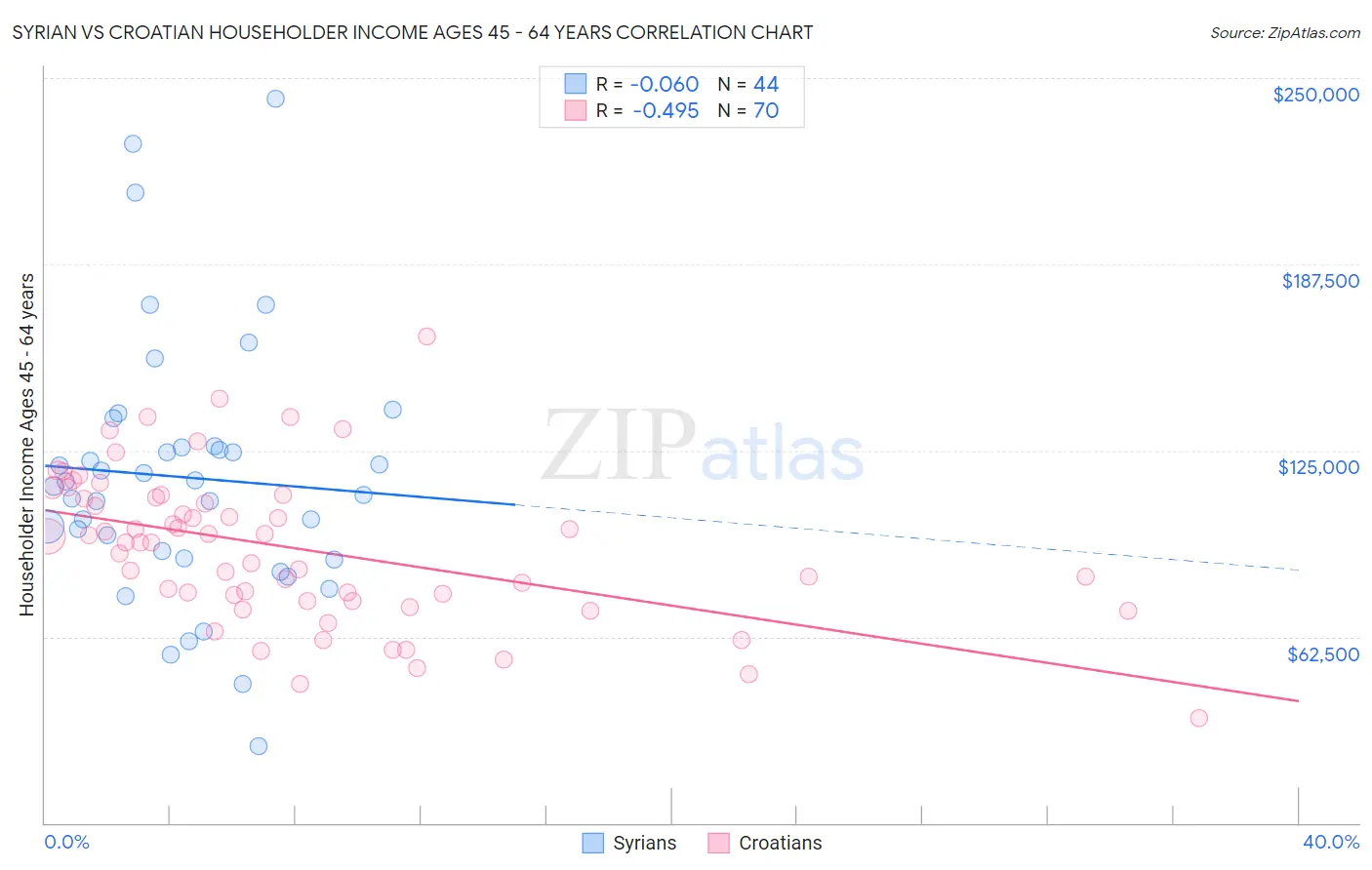 Syrian vs Croatian Householder Income Ages 45 - 64 years