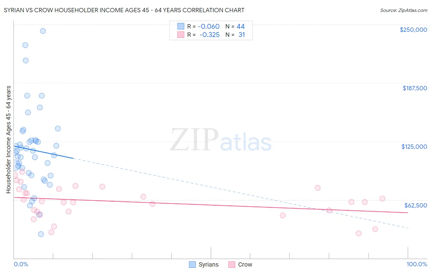 Syrian vs Crow Householder Income Ages 45 - 64 years