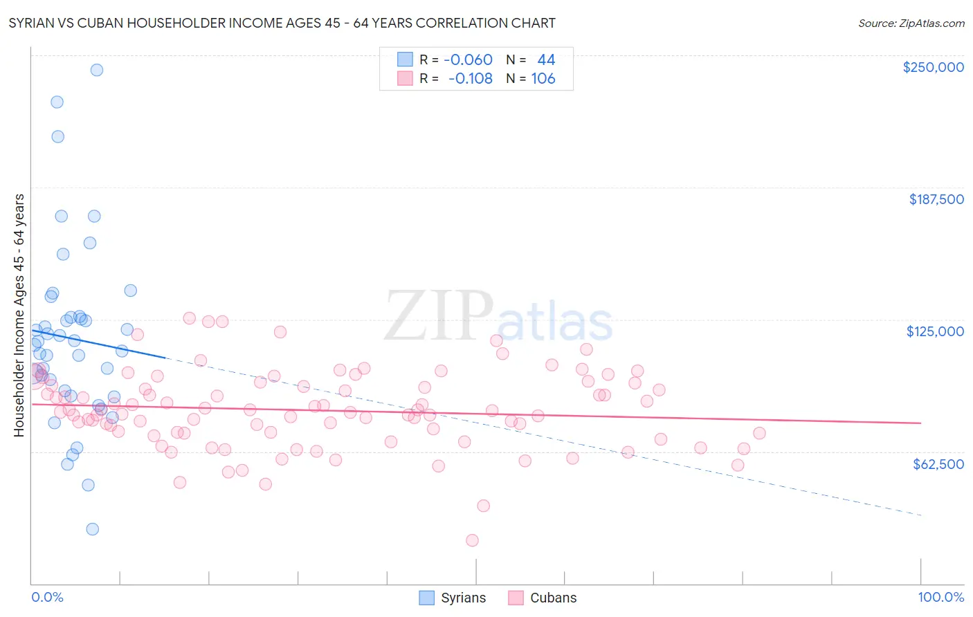 Syrian vs Cuban Householder Income Ages 45 - 64 years