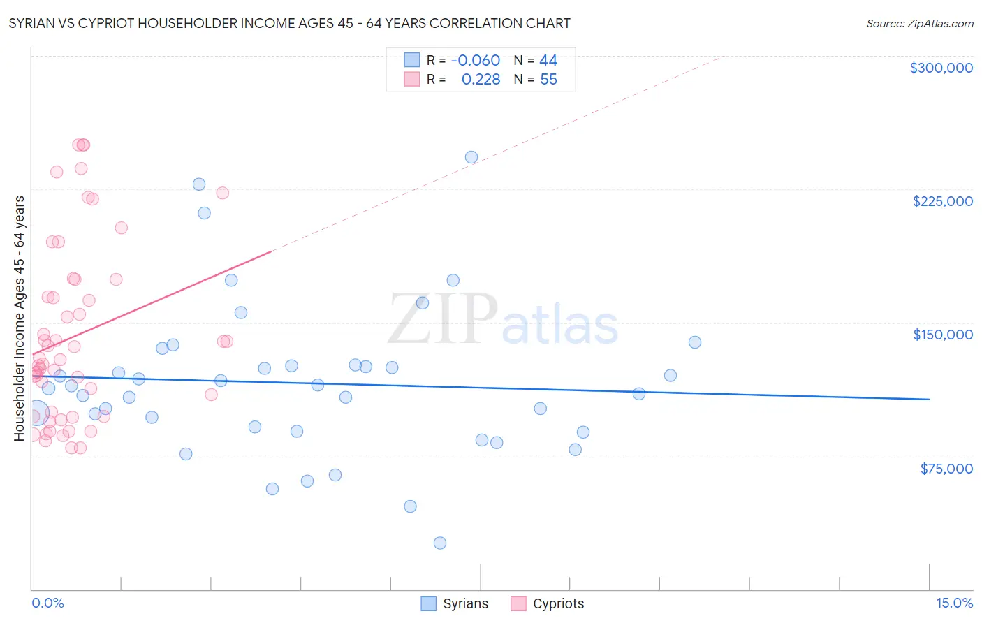 Syrian vs Cypriot Householder Income Ages 45 - 64 years