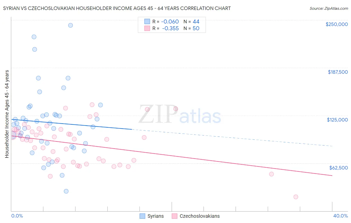 Syrian vs Czechoslovakian Householder Income Ages 45 - 64 years