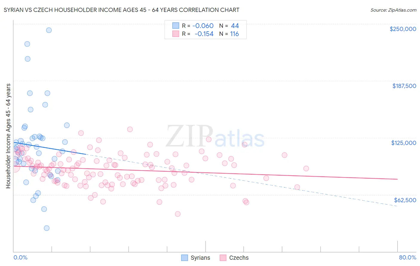 Syrian vs Czech Householder Income Ages 45 - 64 years