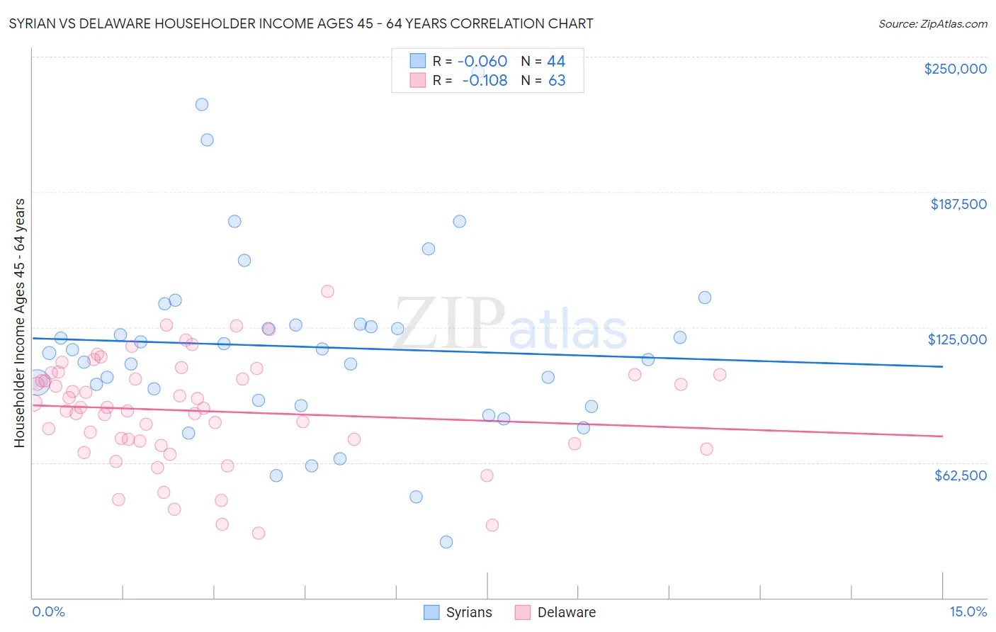 Syrian vs Delaware Householder Income Ages 45 - 64 years