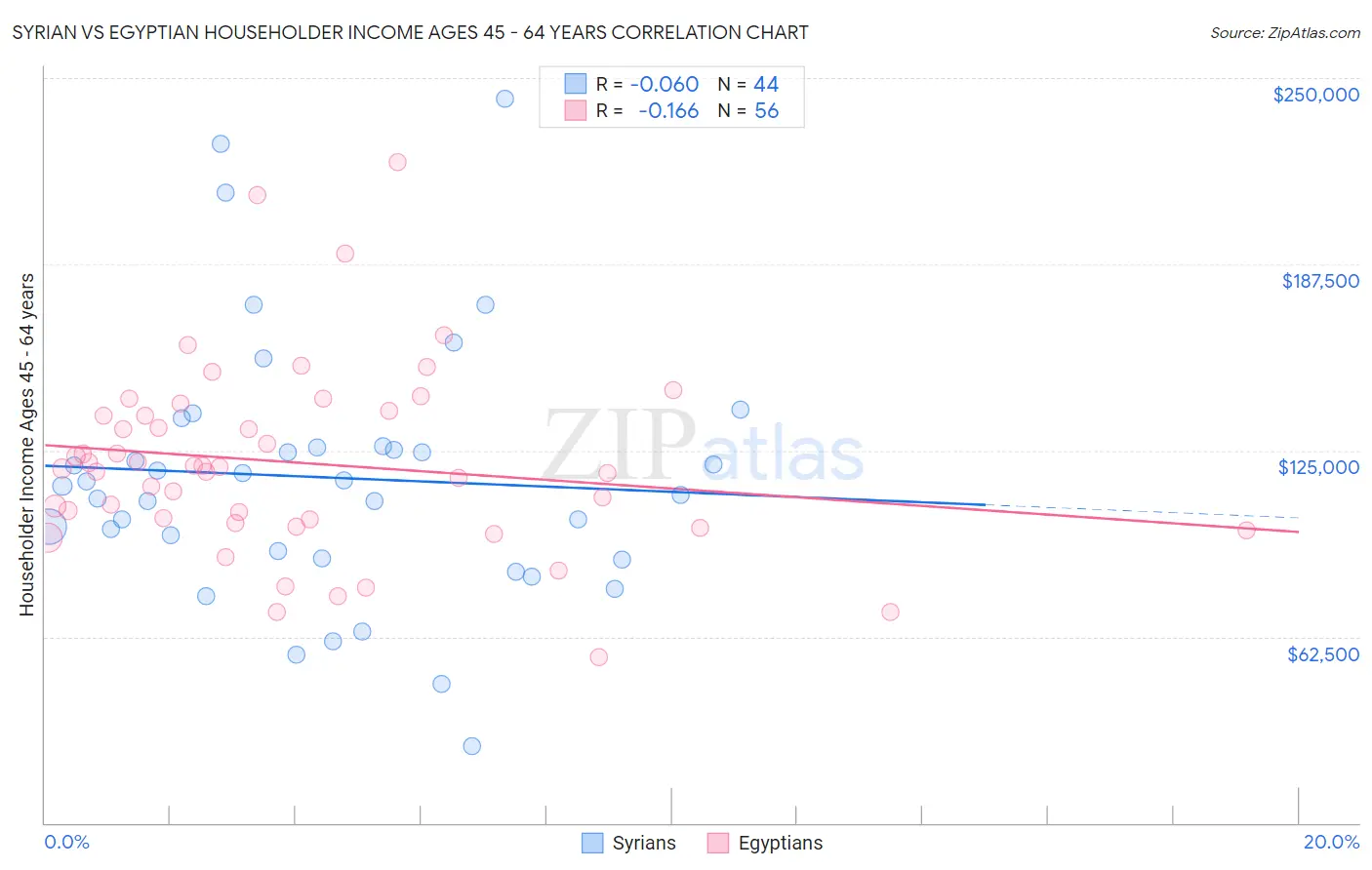 Syrian vs Egyptian Householder Income Ages 45 - 64 years