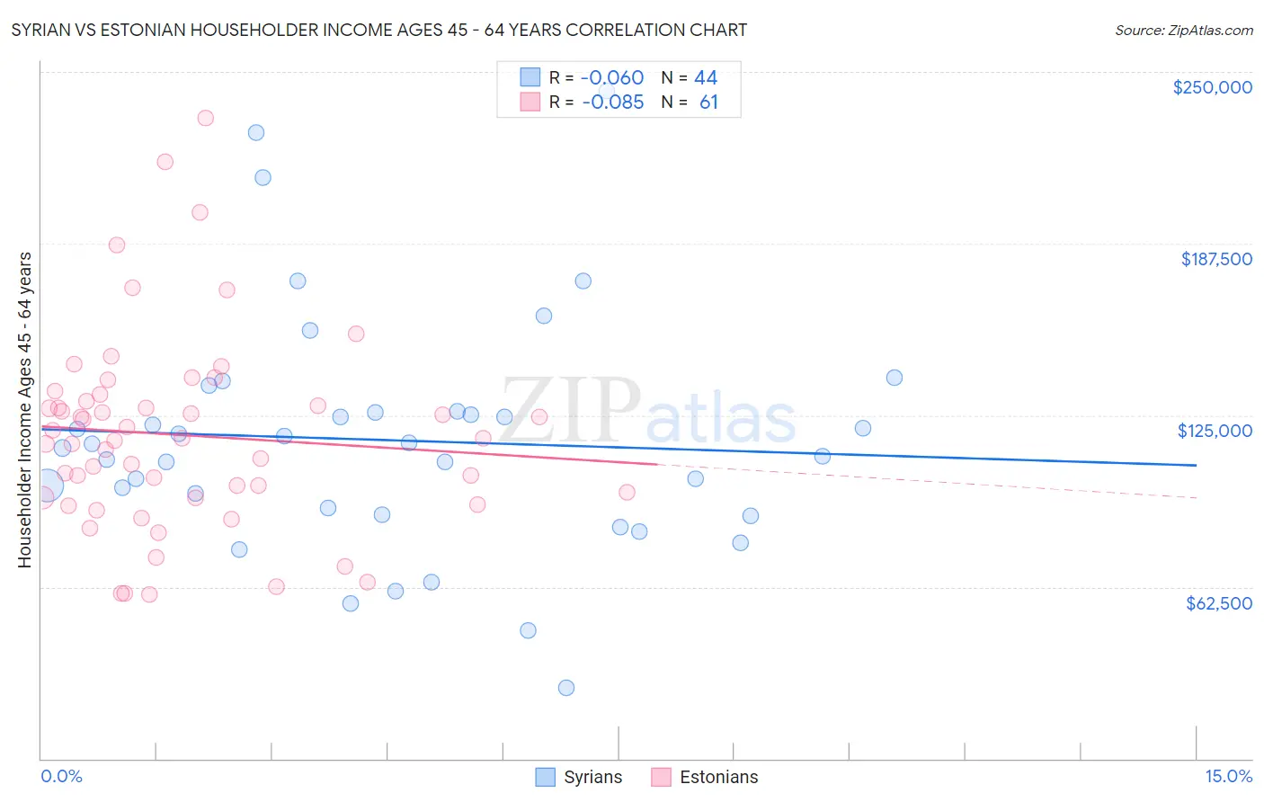 Syrian vs Estonian Householder Income Ages 45 - 64 years