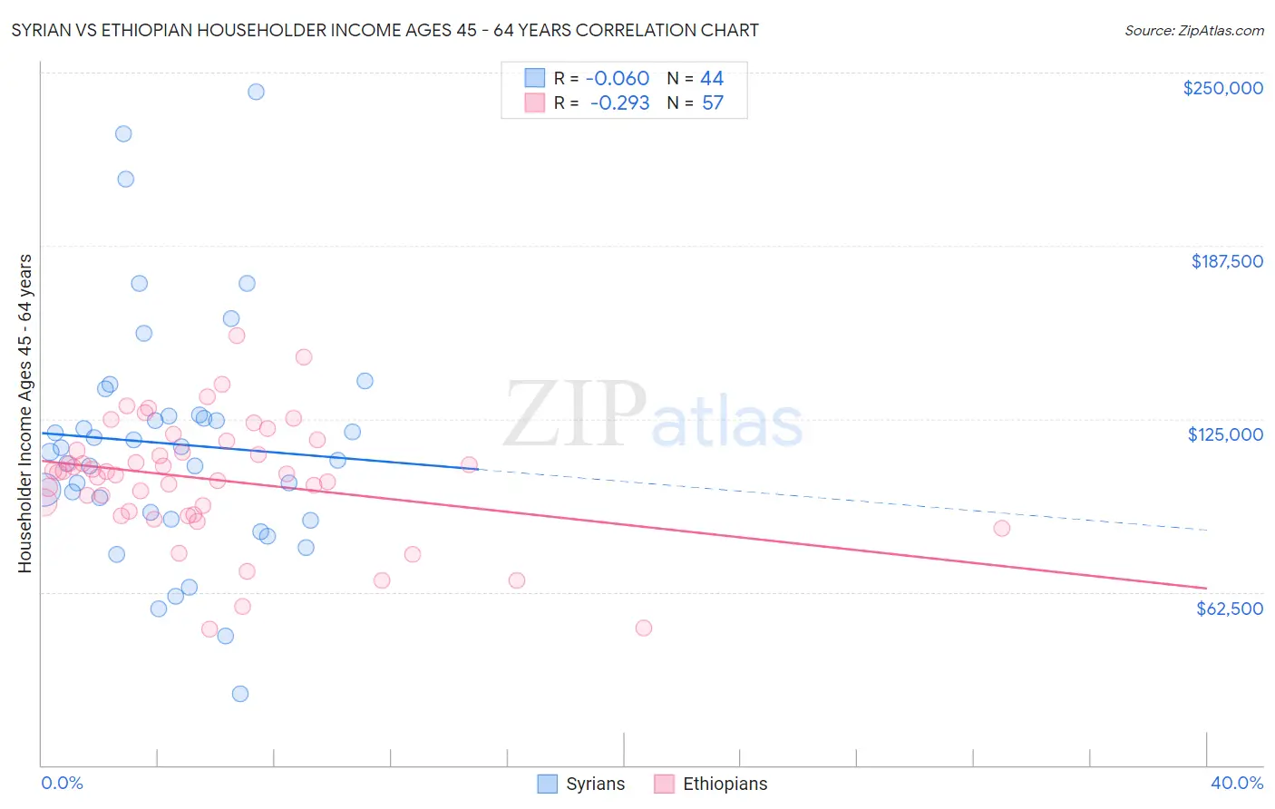 Syrian vs Ethiopian Householder Income Ages 45 - 64 years