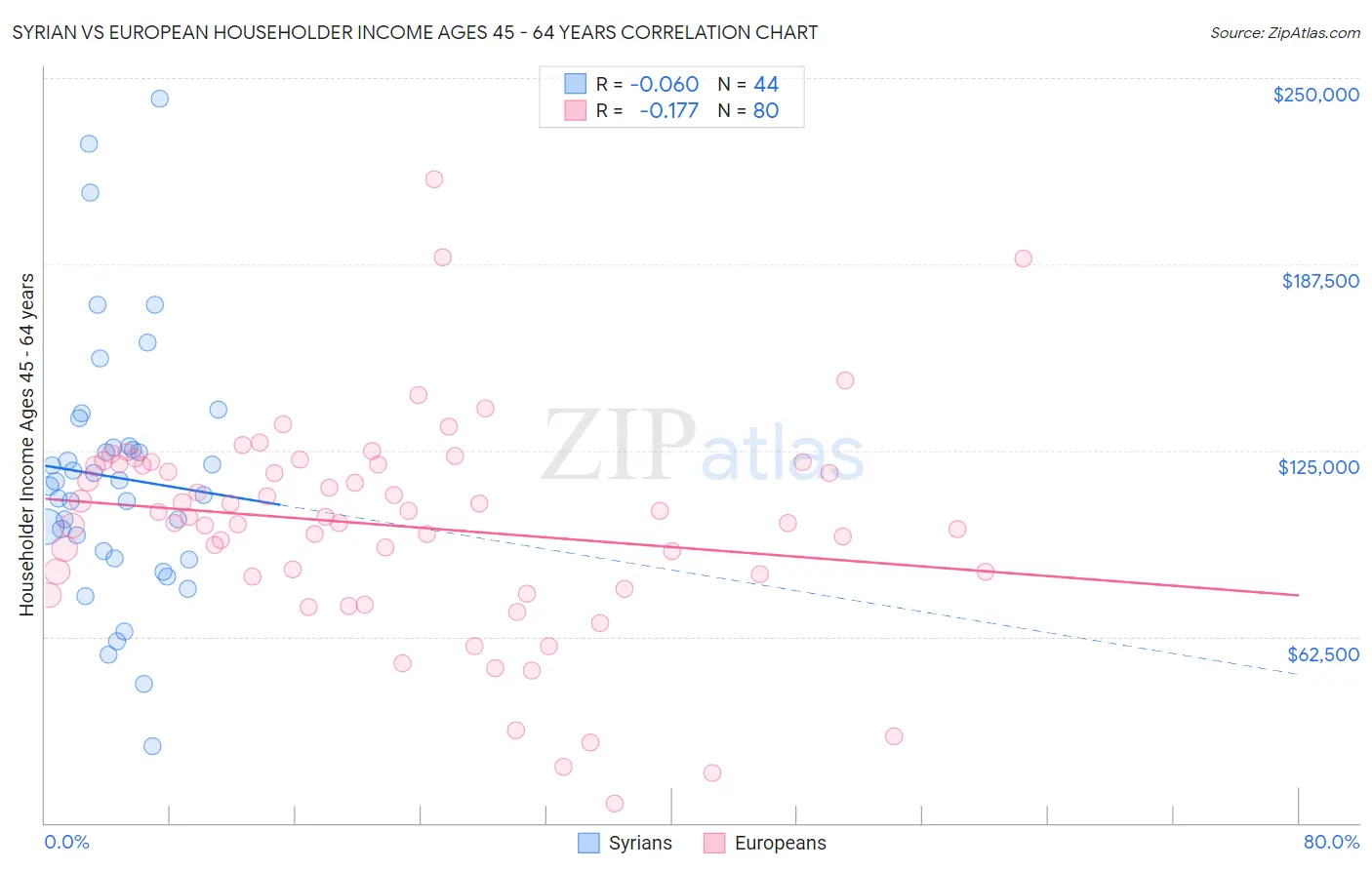 Syrian vs European Householder Income Ages 45 - 64 years