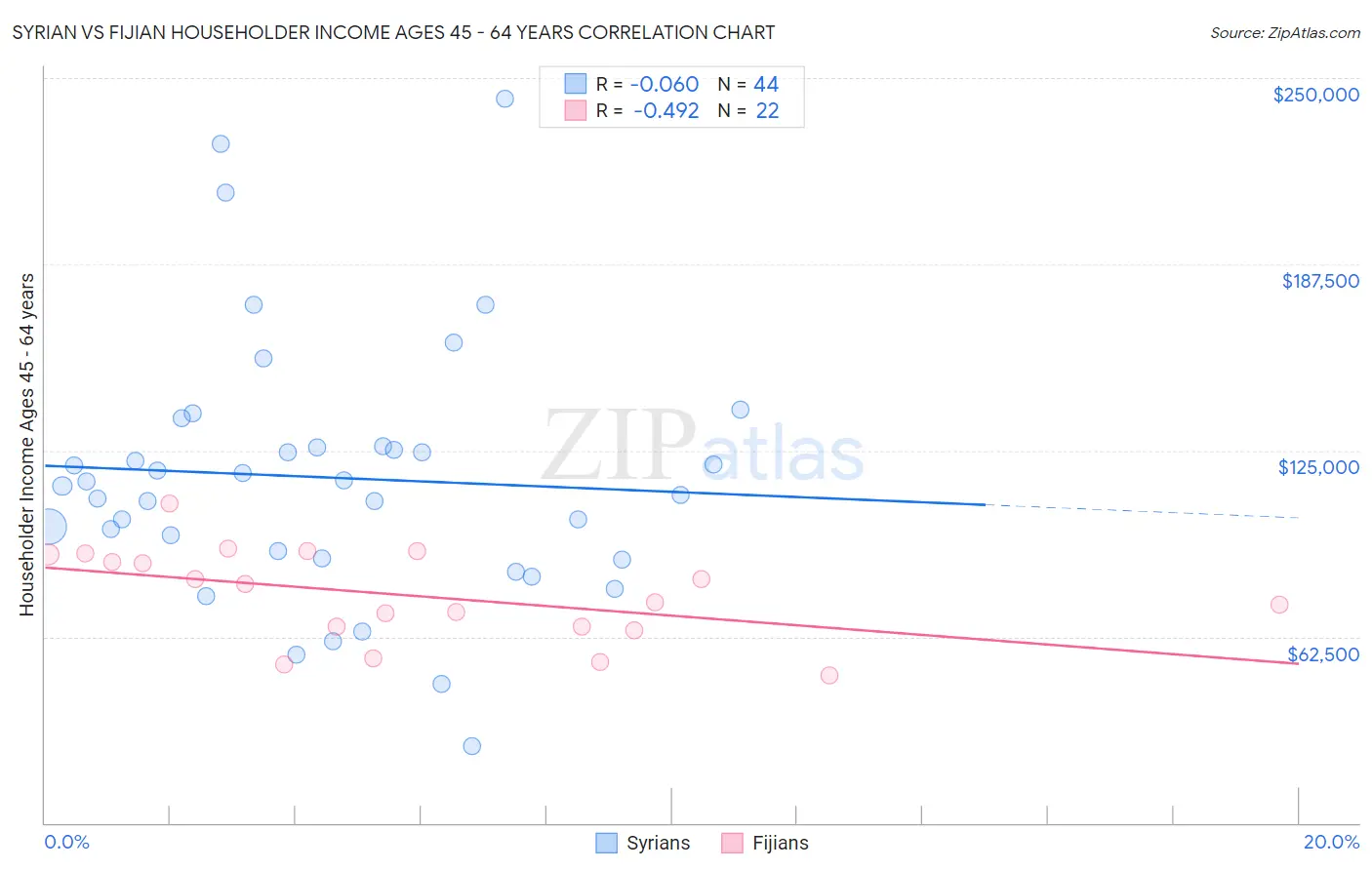 Syrian vs Fijian Householder Income Ages 45 - 64 years