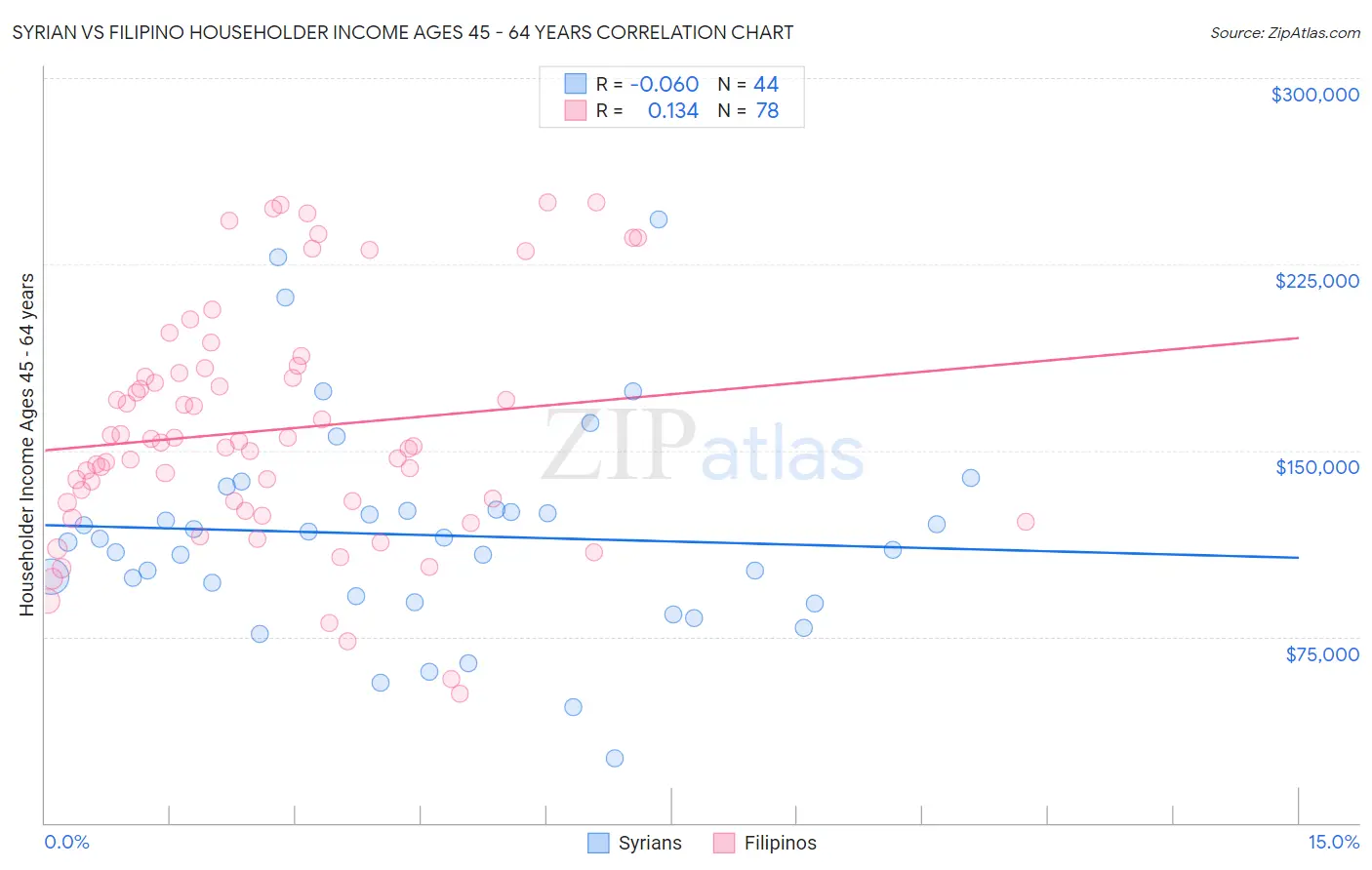 Syrian vs Filipino Householder Income Ages 45 - 64 years