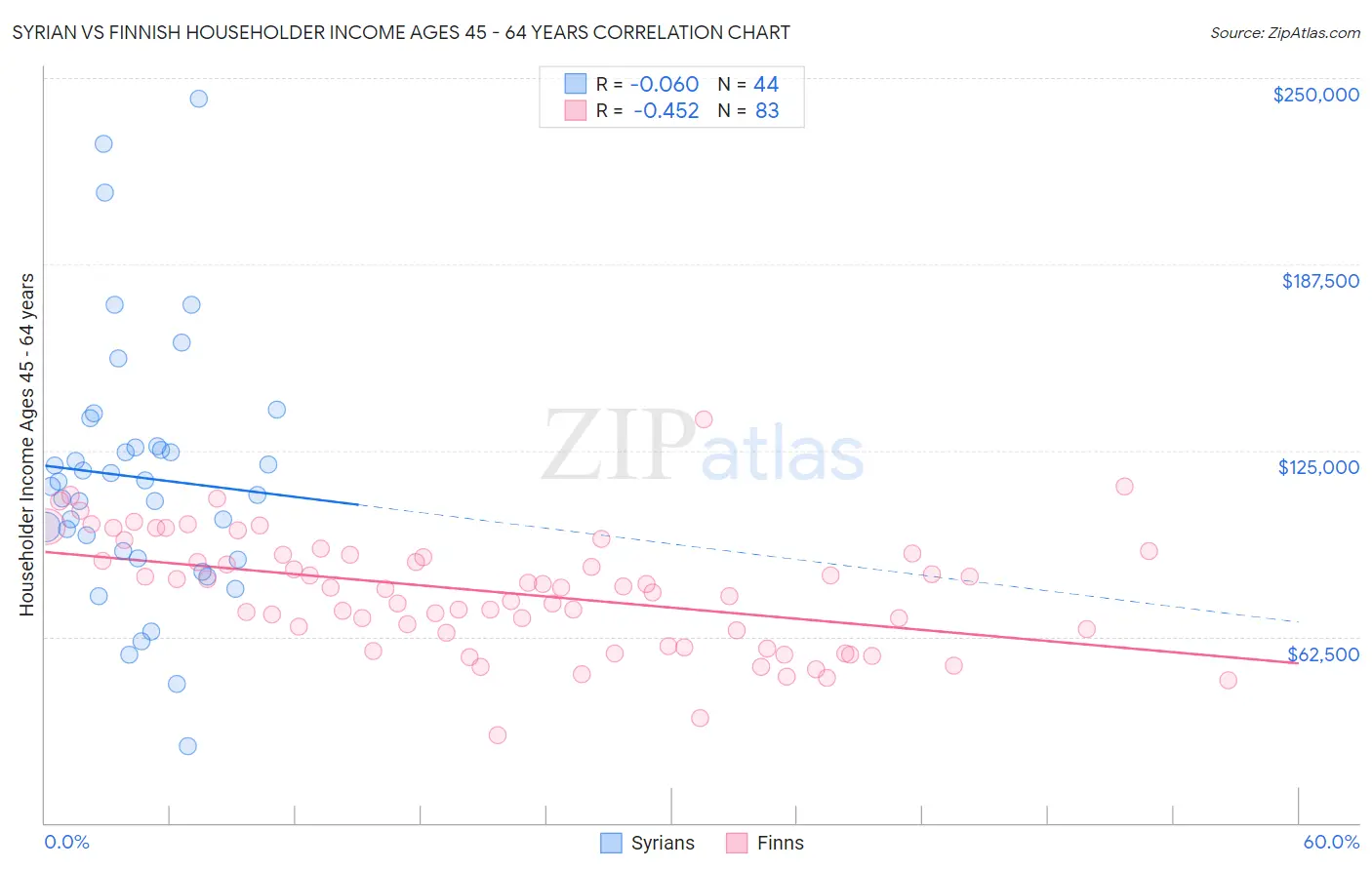 Syrian vs Finnish Householder Income Ages 45 - 64 years