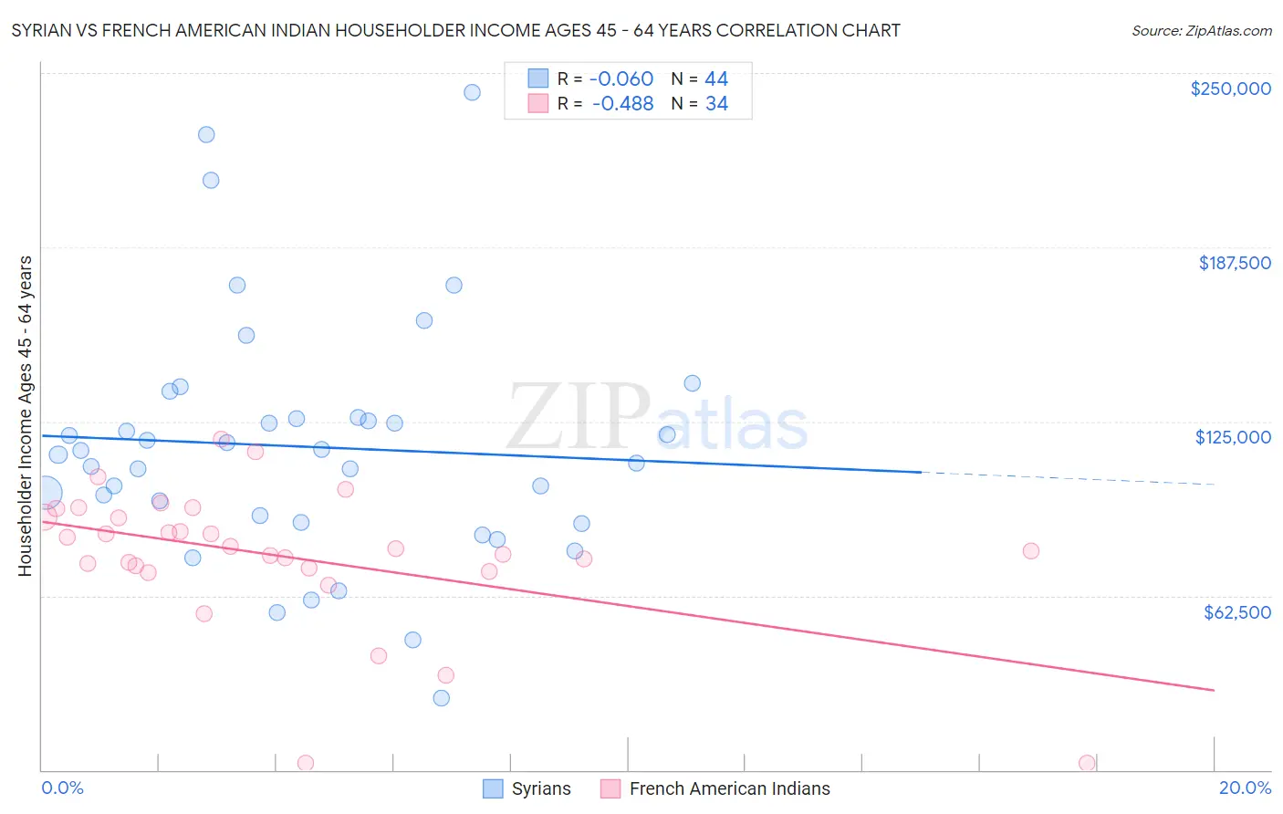 Syrian vs French American Indian Householder Income Ages 45 - 64 years
