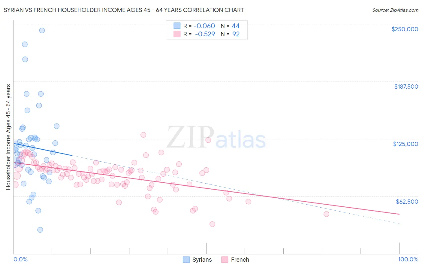 Syrian vs French Householder Income Ages 45 - 64 years