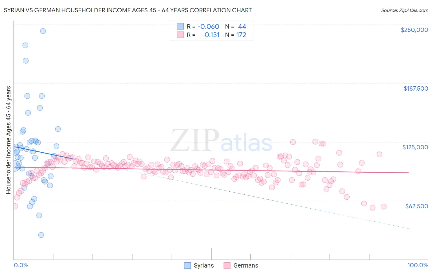 Syrian vs German Householder Income Ages 45 - 64 years