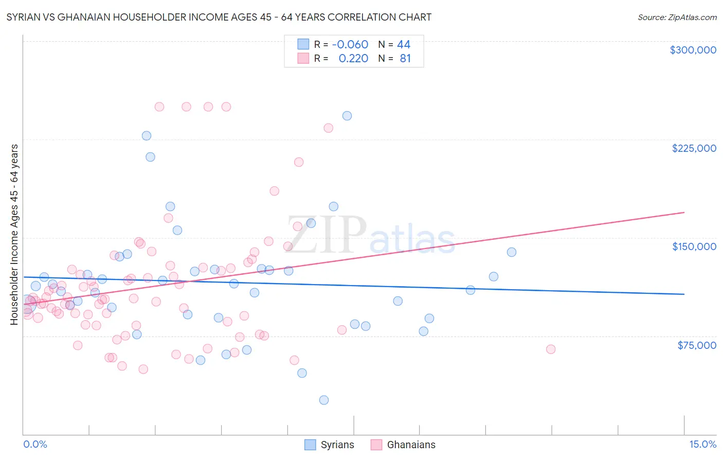 Syrian vs Ghanaian Householder Income Ages 45 - 64 years