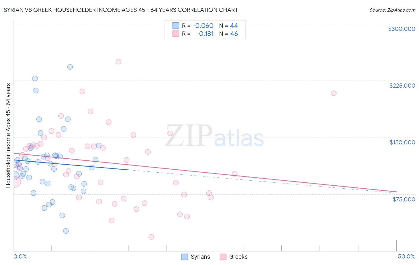 Syrian vs Greek Householder Income Ages 45 - 64 years