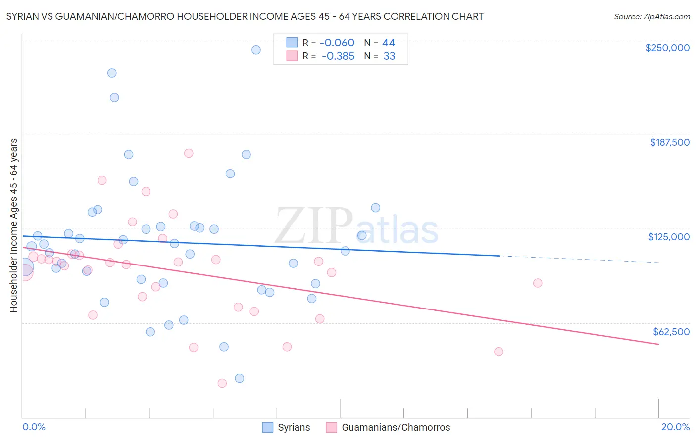 Syrian vs Guamanian/Chamorro Householder Income Ages 45 - 64 years