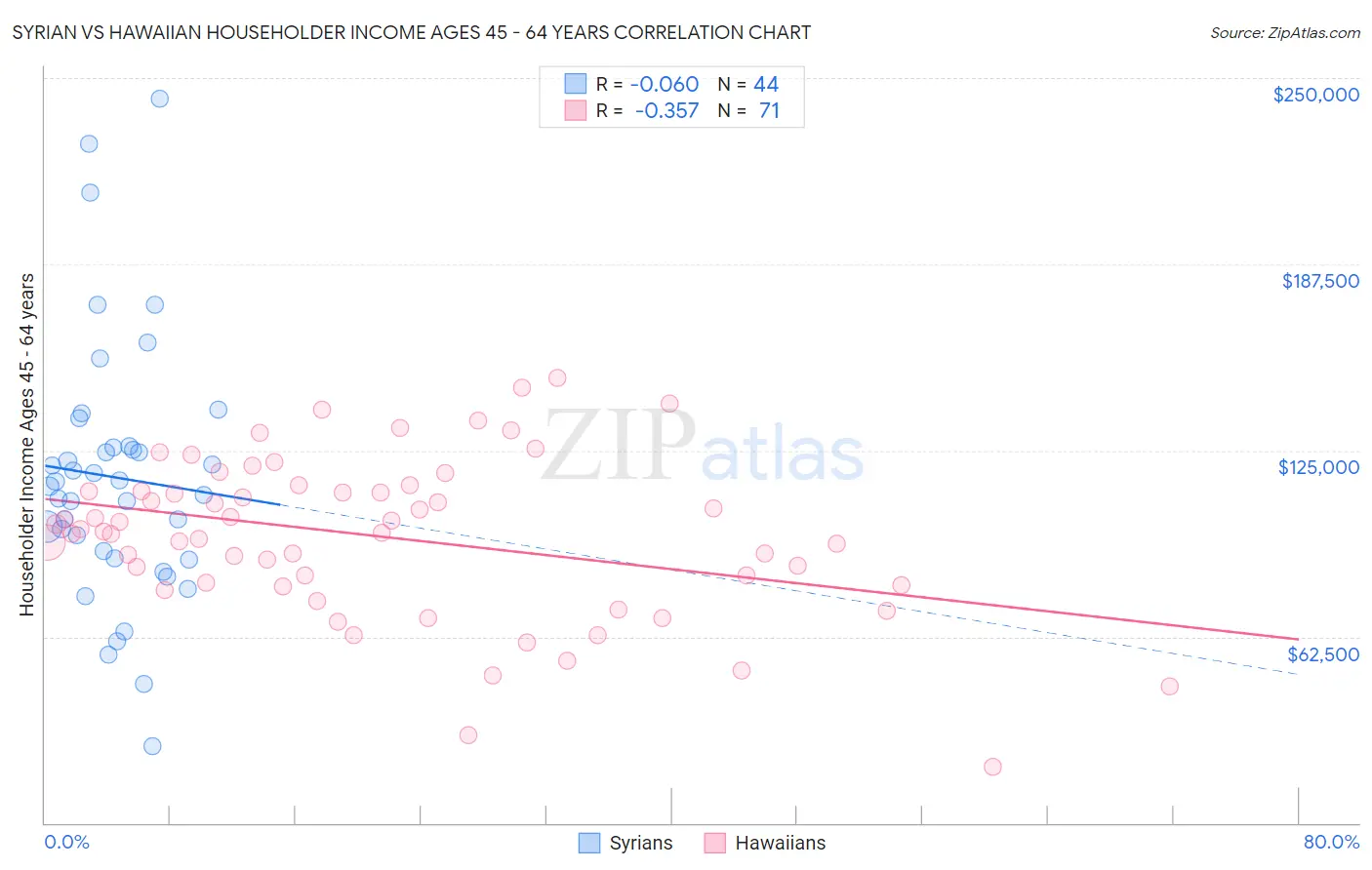 Syrian vs Hawaiian Householder Income Ages 45 - 64 years