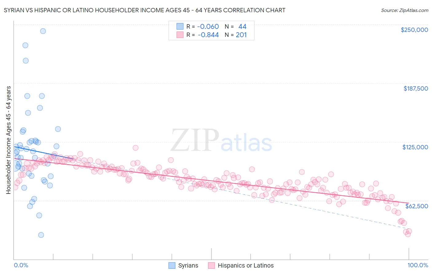Syrian vs Hispanic or Latino Householder Income Ages 45 - 64 years