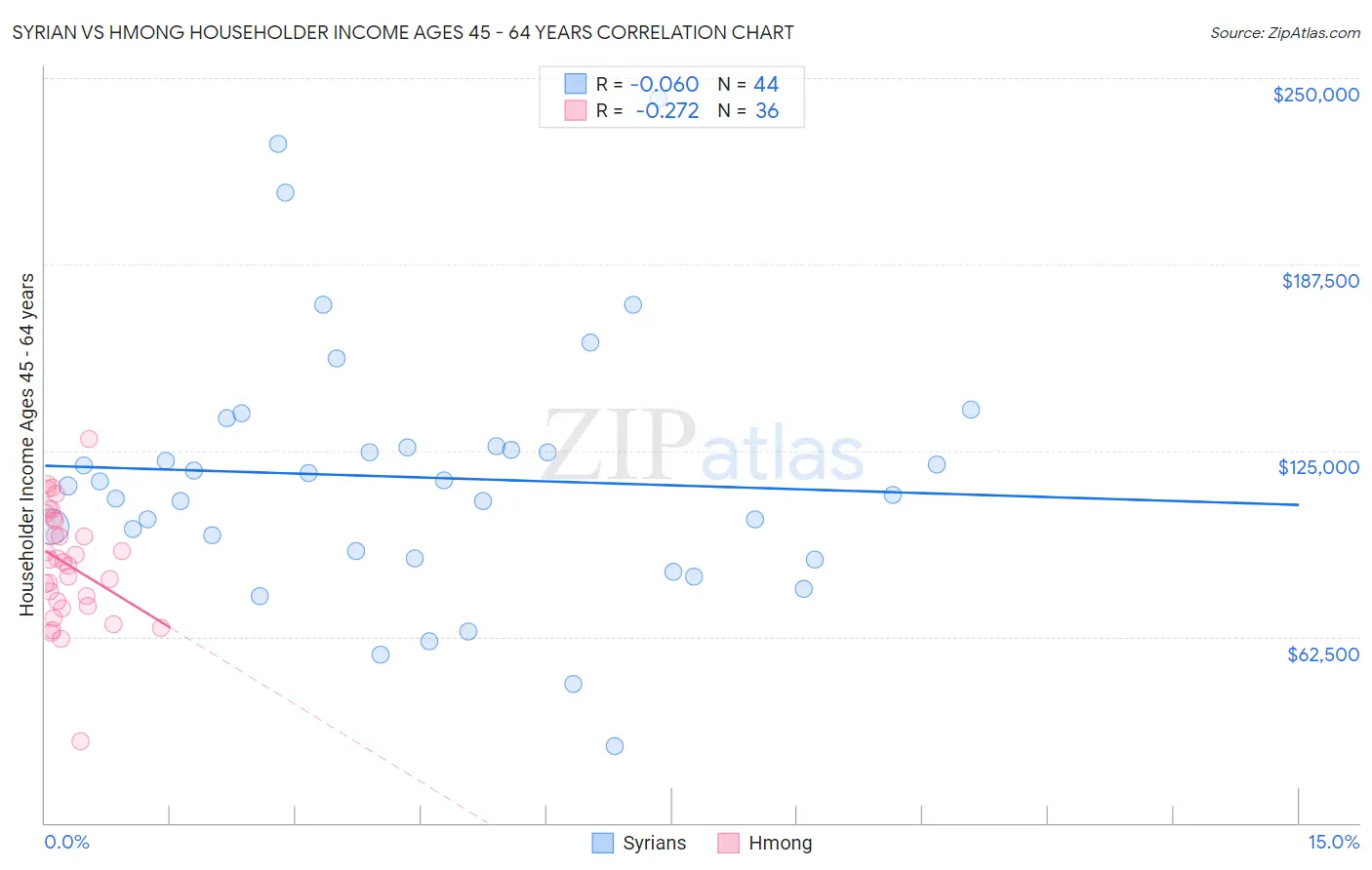 Syrian vs Hmong Householder Income Ages 45 - 64 years