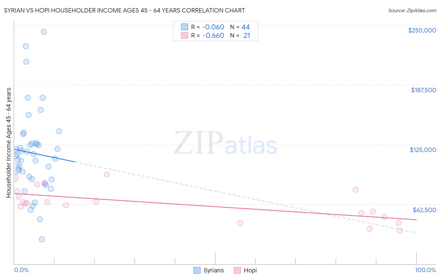 Syrian vs Hopi Householder Income Ages 45 - 64 years