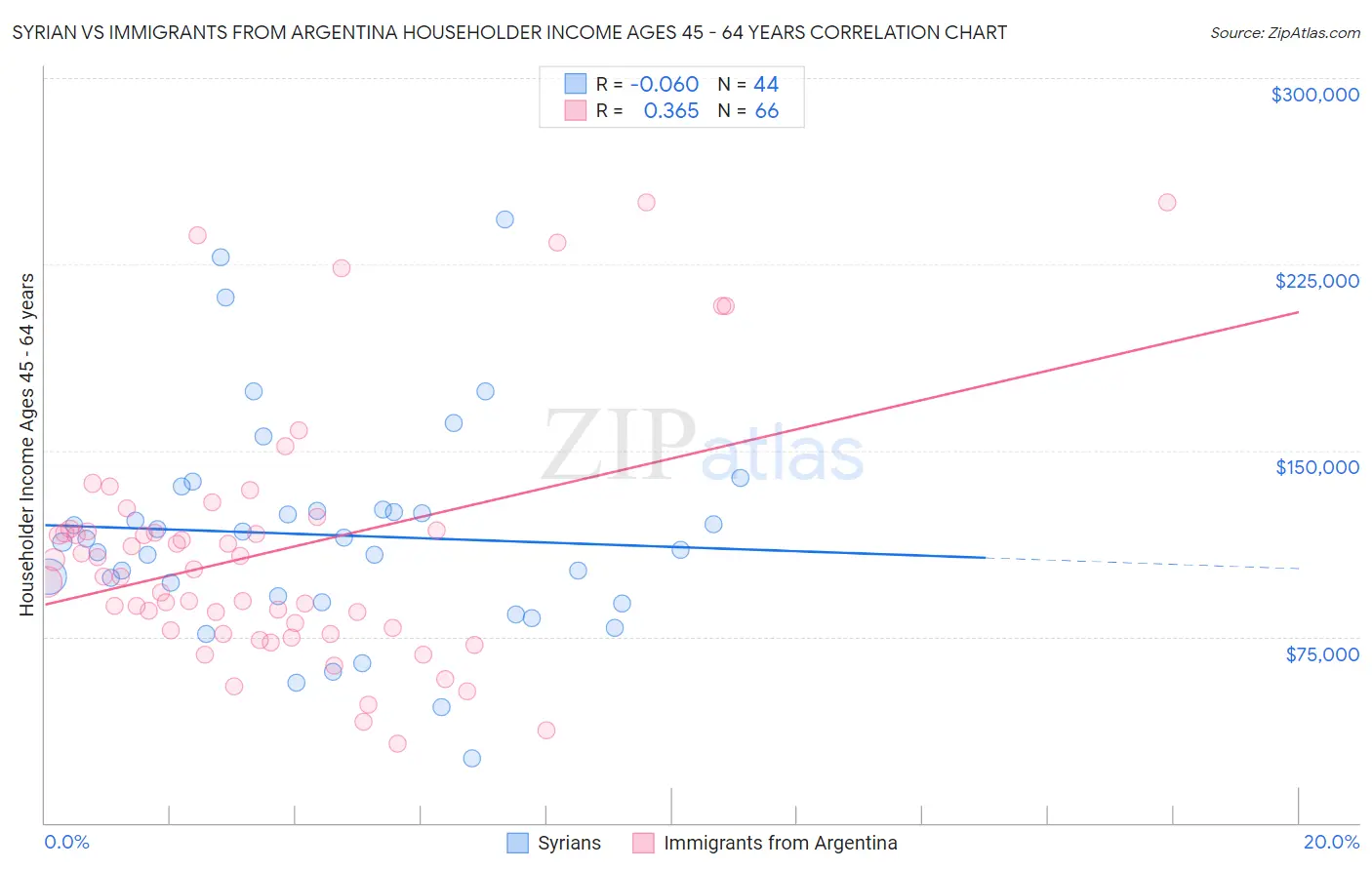 Syrian vs Immigrants from Argentina Householder Income Ages 45 - 64 years