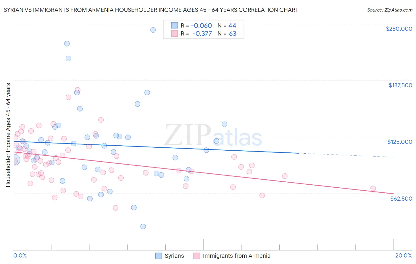 Syrian vs Immigrants from Armenia Householder Income Ages 45 - 64 years