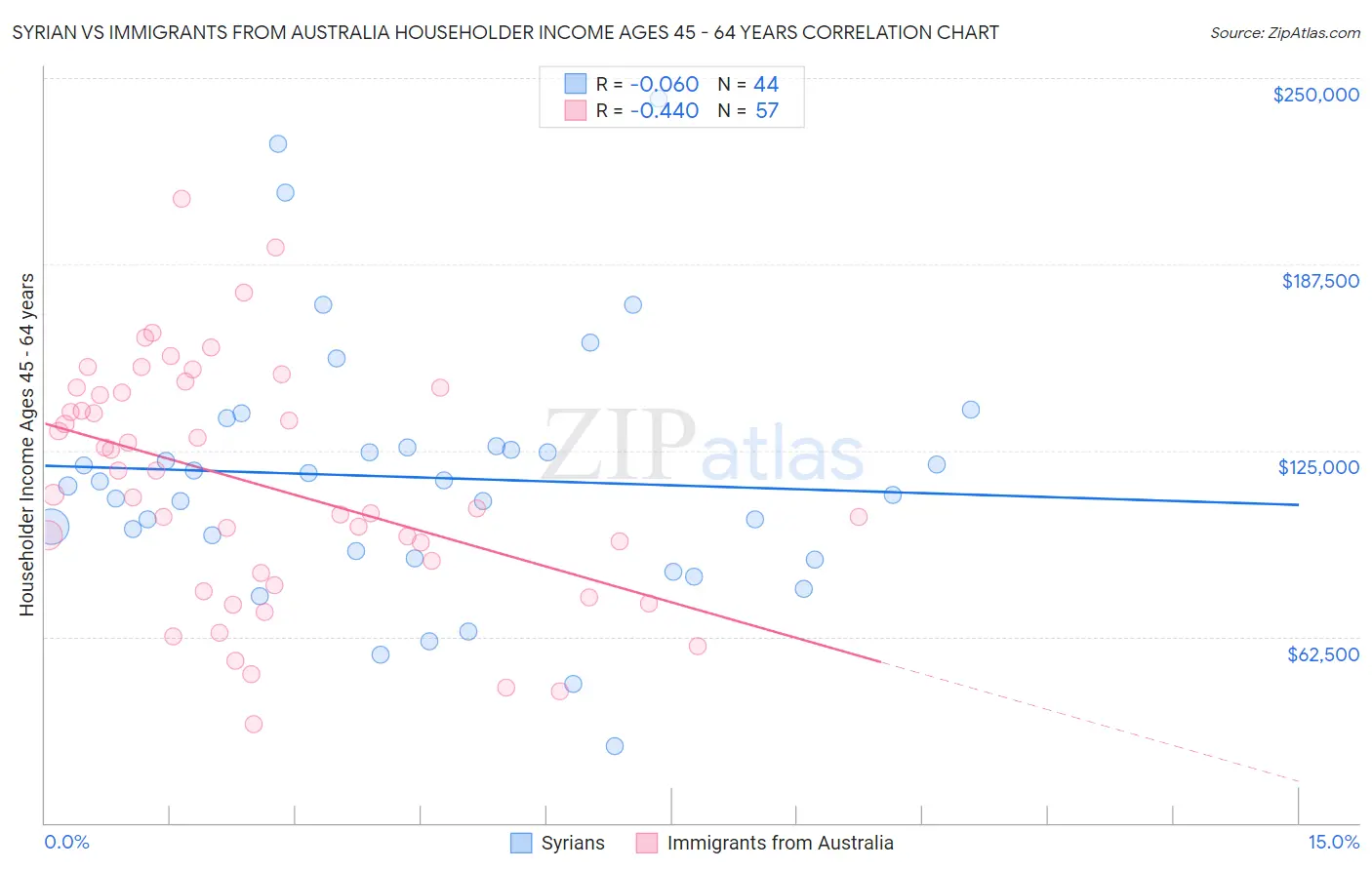 Syrian vs Immigrants from Australia Householder Income Ages 45 - 64 years