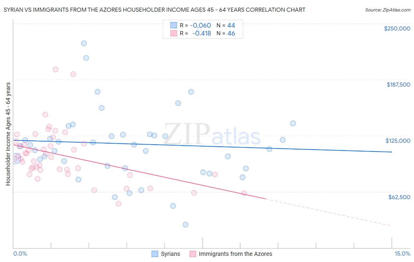 Syrian vs Immigrants from the Azores Householder Income Ages 45 - 64 years