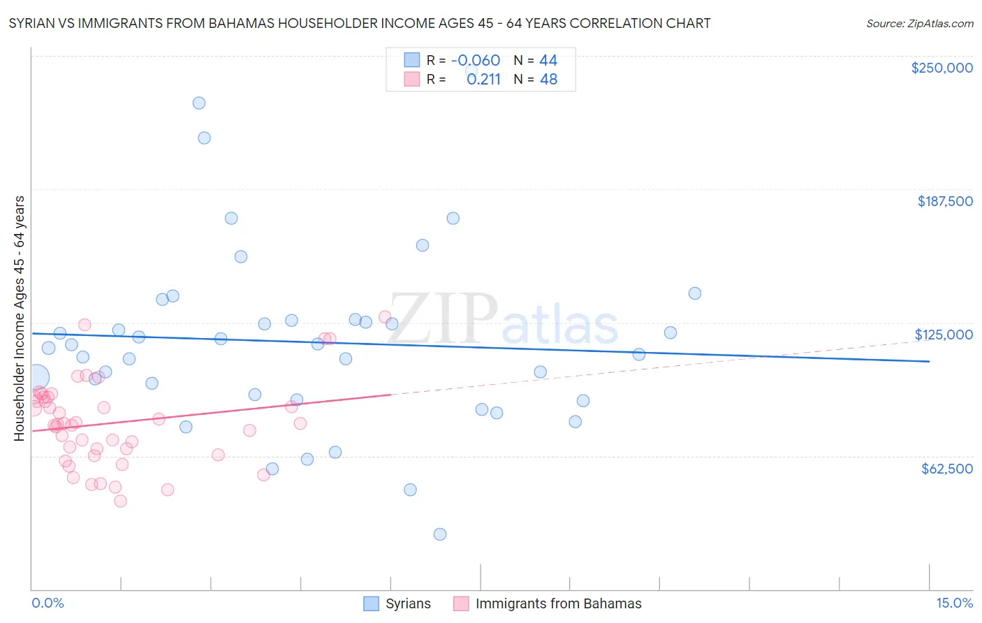 Syrian vs Immigrants from Bahamas Householder Income Ages 45 - 64 years