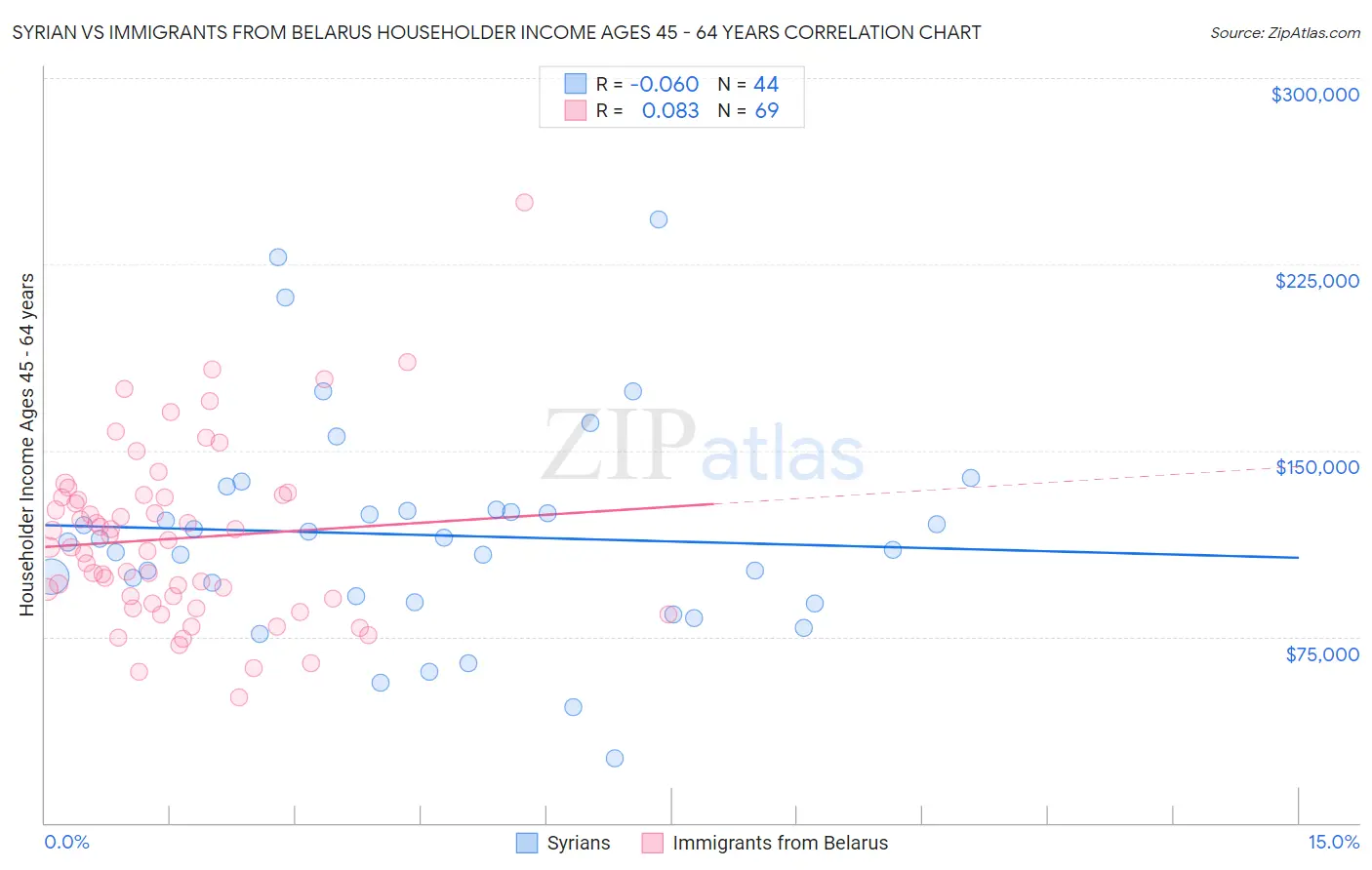 Syrian vs Immigrants from Belarus Householder Income Ages 45 - 64 years