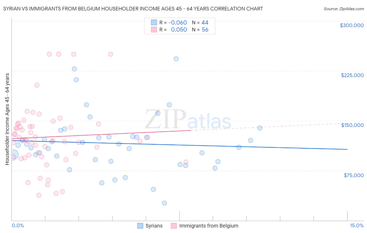 Syrian vs Immigrants from Belgium Householder Income Ages 45 - 64 years