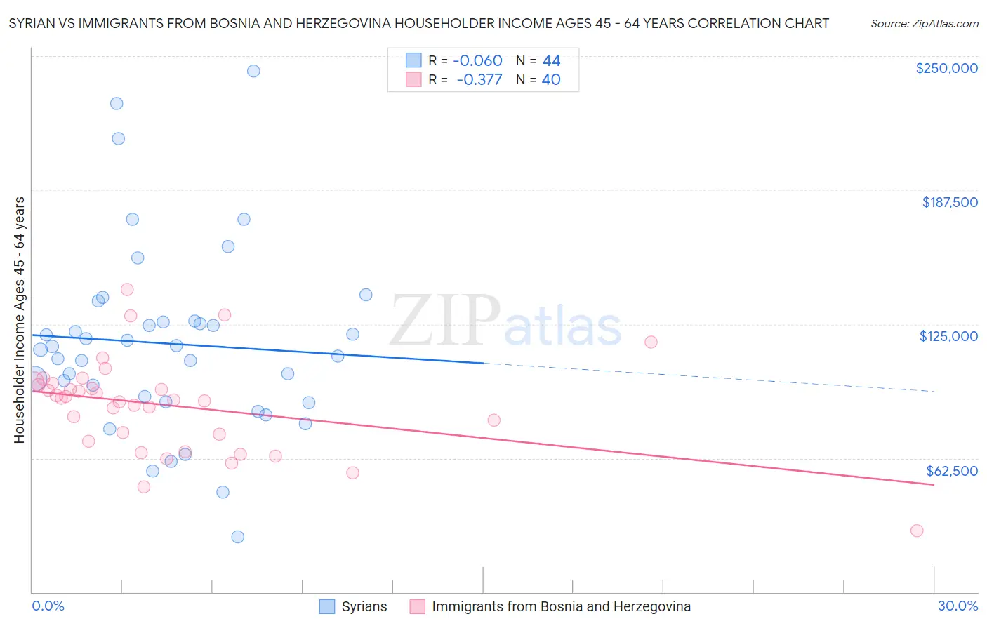 Syrian vs Immigrants from Bosnia and Herzegovina Householder Income Ages 45 - 64 years