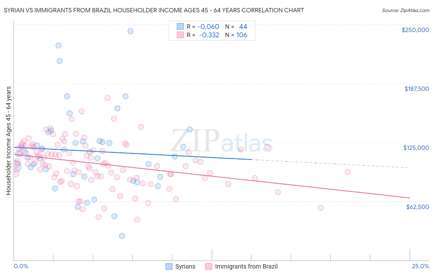 Syrian vs Immigrants from Brazil Householder Income Ages 45 - 64 years