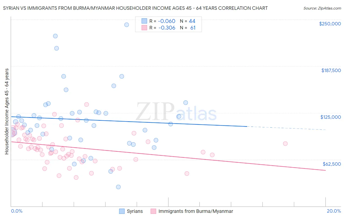 Syrian vs Immigrants from Burma/Myanmar Householder Income Ages 45 - 64 years